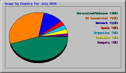 Usage by Country for July 2010