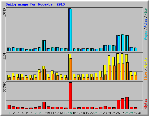 Daily usage for November 2015