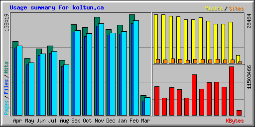 Usage summary for koltun.ca